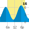 Daufuskie Island tide chart for Sunday, June 16, 2024