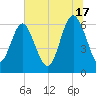 Daufuskie Island tide chart for Monday, June 17, 2024