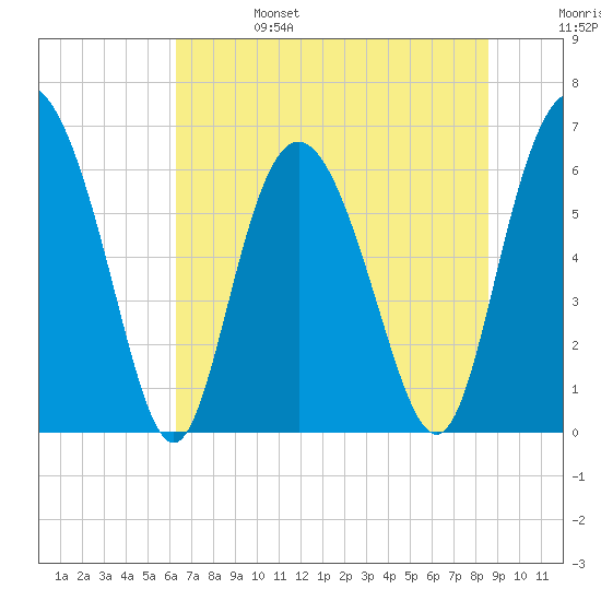 Daufuskie Island tide chart for Tuesday, June 25, 2024
