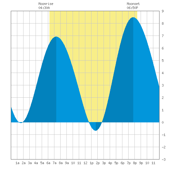 Daufuskie Island tide chart for Tuesday, June 4, 2024