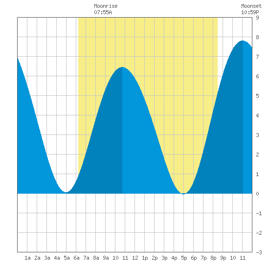 Daufuskie Island tide chart for Saturday, June 8, 2024