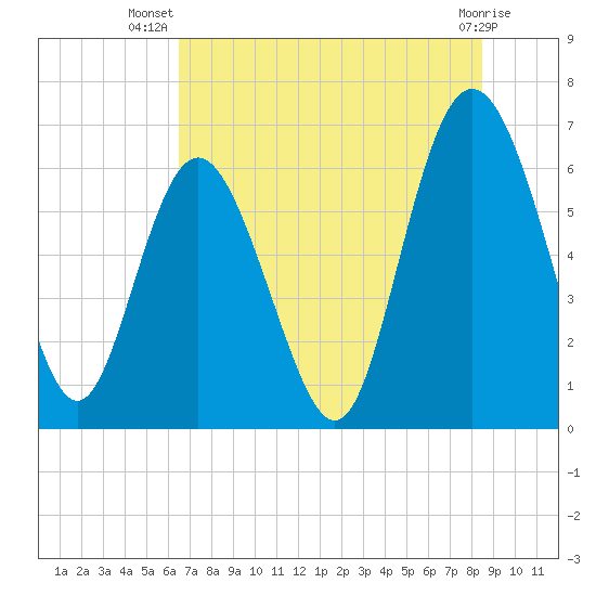 Daufuskie Island tide chart for Friday, July 19, 2024