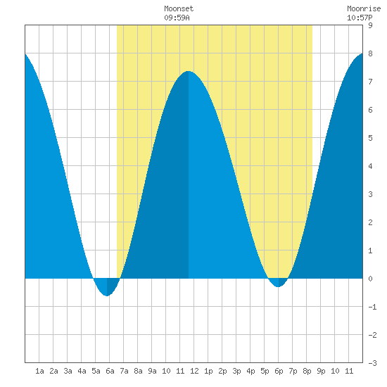 Daufuskie Island tide chart for Wednesday, July 24, 2024