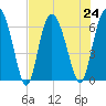 Daufuskie Island tide chart for Wednesday, July 24, 2024