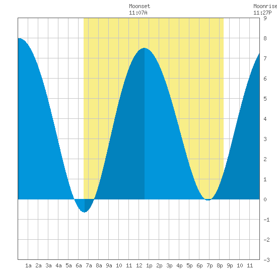 Daufuskie Island tide chart for Thursday, July 25, 2024