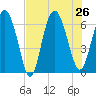 Daufuskie Island tide chart for Friday, July 26, 2024