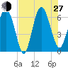 Daufuskie Island tide chart for Saturday, July 27, 2024