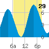 Daufuskie Island tide chart for Monday, July 29, 2024