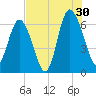 Daufuskie Island tide chart for Tuesday, July 30, 2024