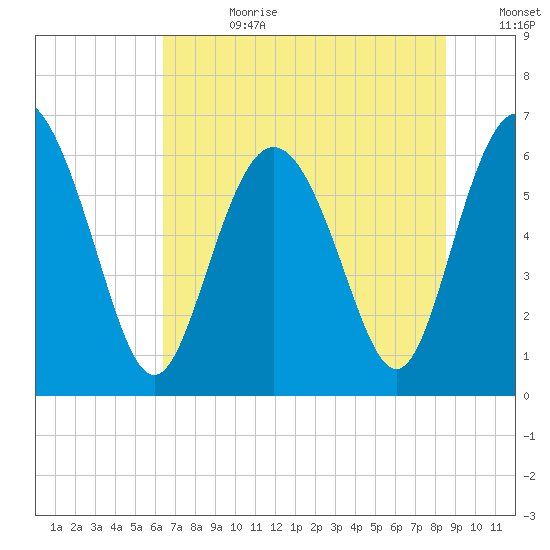 Daufuskie Island tide chart for Tuesday, July 9, 2024