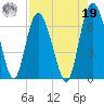 Daufuskie Island tide chart for Monday, August 19, 2024