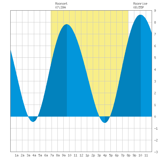 Daufuskie Island tide chart for Tuesday, August 20, 2024