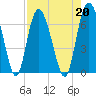 Daufuskie Island tide chart for Tuesday, August 20, 2024