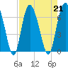 Daufuskie Island tide chart for Wednesday, August 21, 2024