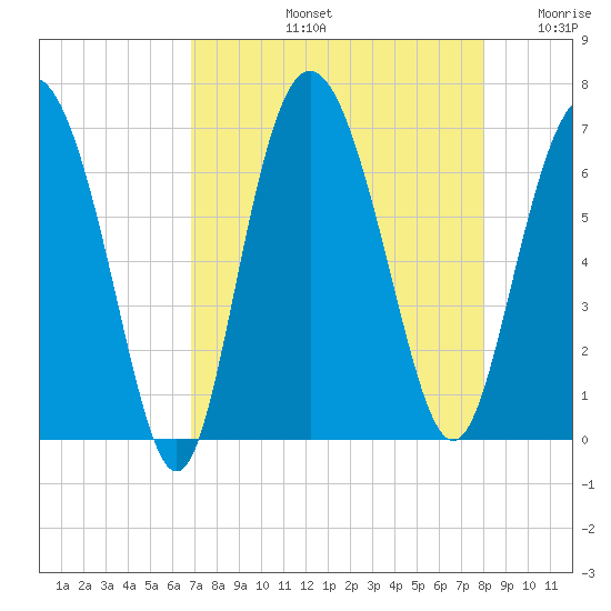 Daufuskie Island tide chart for Friday, August 23, 2024