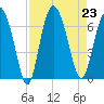 Daufuskie Island tide chart for Friday, August 23, 2024