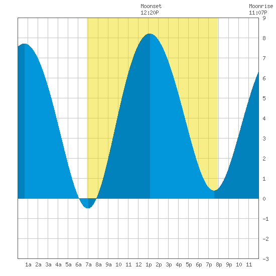Daufuskie Island tide chart for Saturday, August 24, 2024
