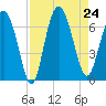 Daufuskie Island tide chart for Saturday, August 24, 2024