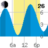 Daufuskie Island tide chart for Monday, August 26, 2024