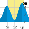 Daufuskie Island tide chart for Thursday, August 29, 2024