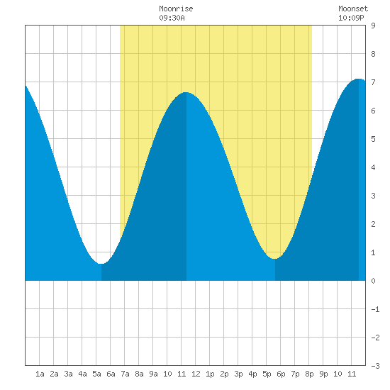 Daufuskie Island tide chart for Wednesday, August 7, 2024