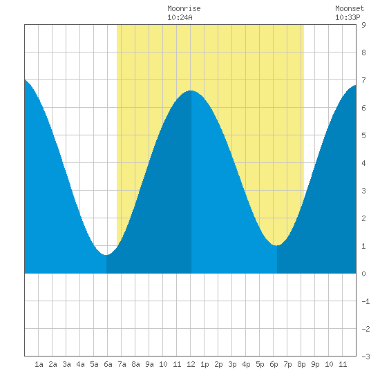 Daufuskie Island tide chart for Thursday, August 8, 2024