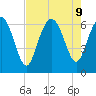 Daufuskie Island tide chart for Friday, August 9, 2024