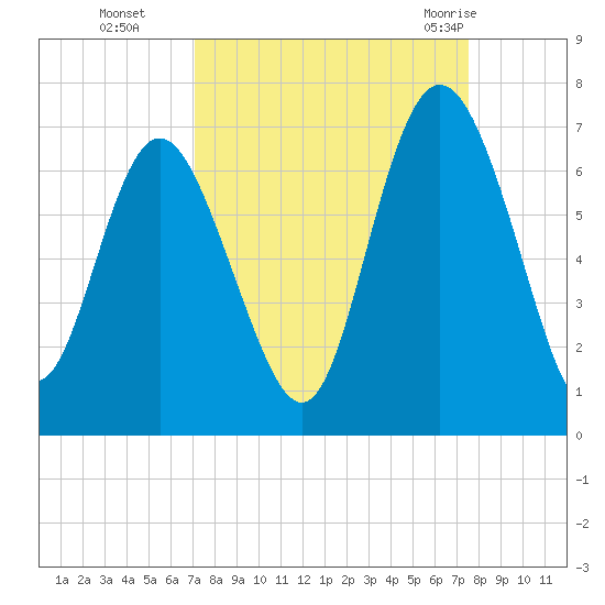 Daufuskie Island tide chart for Saturday, September 14, 2024
