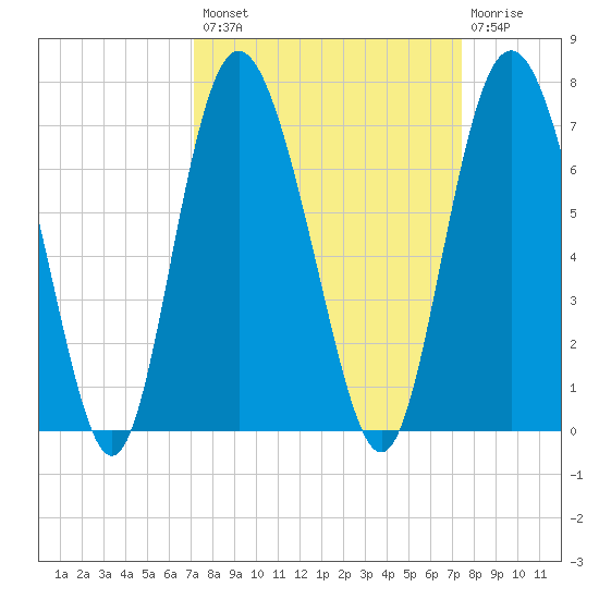 Daufuskie Island tide chart for Wednesday, September 18, 2024
