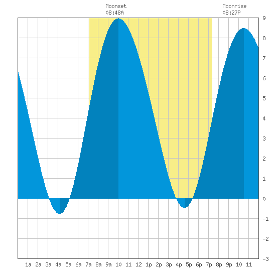 Daufuskie Island tide chart for Thursday, September 19, 2024
