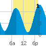 Daufuskie Island tide chart for Sunday, September 1, 2024
