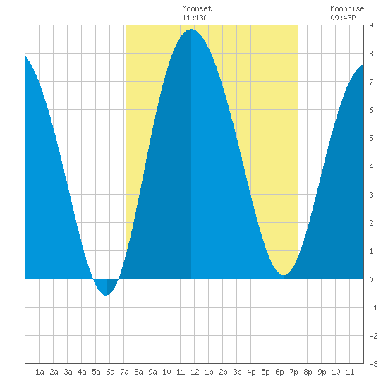 Daufuskie Island tide chart for Saturday, September 21, 2024