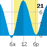 Daufuskie Island tide chart for Saturday, September 21, 2024