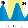 Daufuskie Island tide chart for Tuesday, September 24, 2024