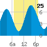 Daufuskie Island tide chart for Wednesday, September 25, 2024