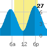Daufuskie Island tide chart for Friday, September 27, 2024