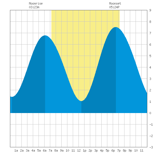 Daufuskie Island tide chart for Saturday, September 28, 2024