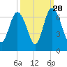 Daufuskie Island tide chart for Saturday, September 28, 2024