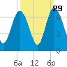Daufuskie Island tide chart for Sunday, September 29, 2024