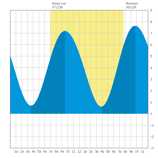 Daufuskie Island tide chart for Tuesday, September 3, 2024