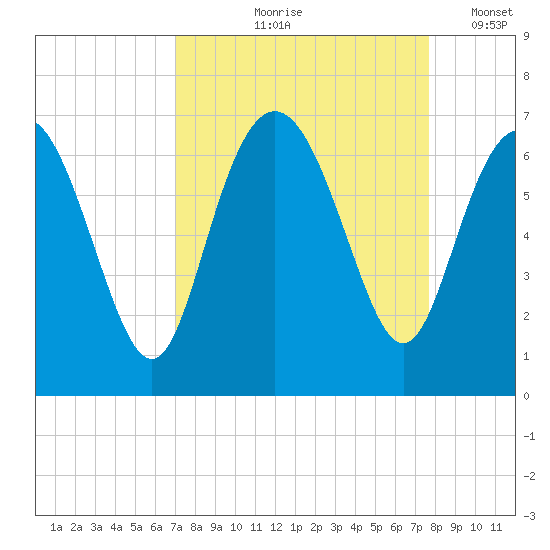 Daufuskie Island tide chart for Saturday, September 7, 2024