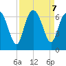 Daufuskie Island tide chart for Saturday, September 7, 2024