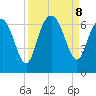 Daufuskie Island tide chart for Sunday, September 8, 2024