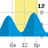 Daufuskie Island tide chart for Saturday, October 12, 2024