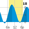 Daufuskie Island tide chart for Friday, October 18, 2024
