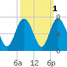 Daufuskie Island tide chart for Tuesday, October 1, 2024
