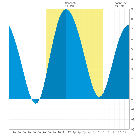 Daufuskie Island tide chart for Sunday, October 20, 2024