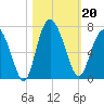 Daufuskie Island tide chart for Sunday, October 20, 2024