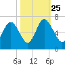 Daufuskie Island tide chart for Friday, October 25, 2024
