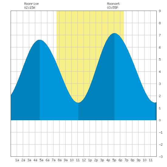 Daufuskie Island tide chart for Saturday, October 26, 2024